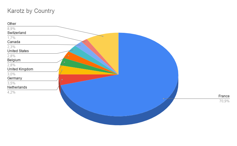 Countries