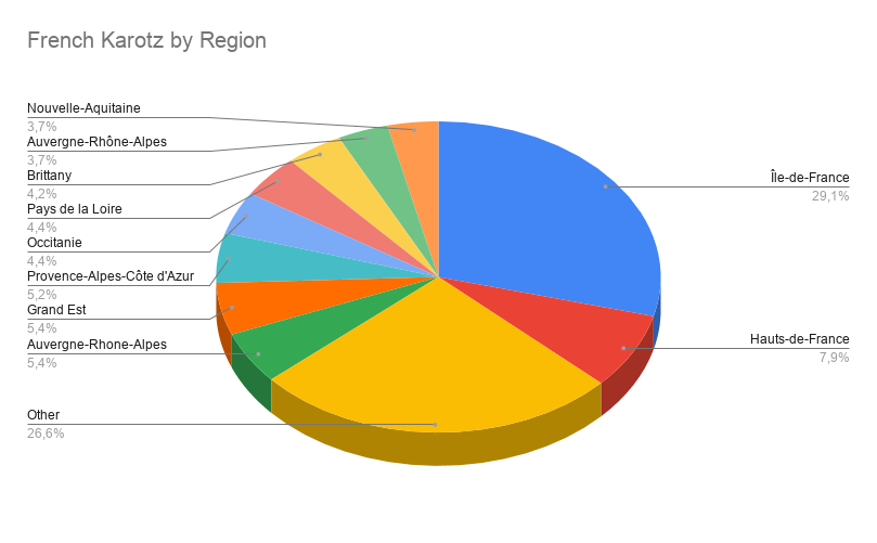 Regions